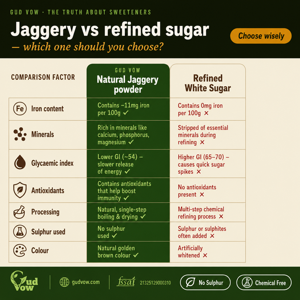 Comparison chart between jaggery and refined sugar with health benefits and drawbacks.