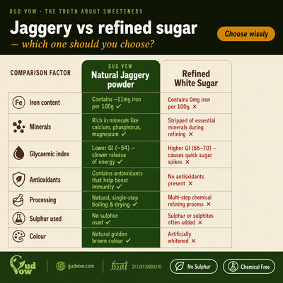 Comparison chart between jaggery and refined sugar with health benefits and drawbacks.