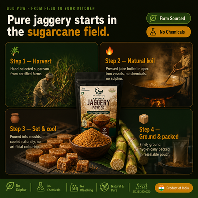 Process of making gudvow jaggery from sugarcane field to packaging, with text highlighting natural and pure production.