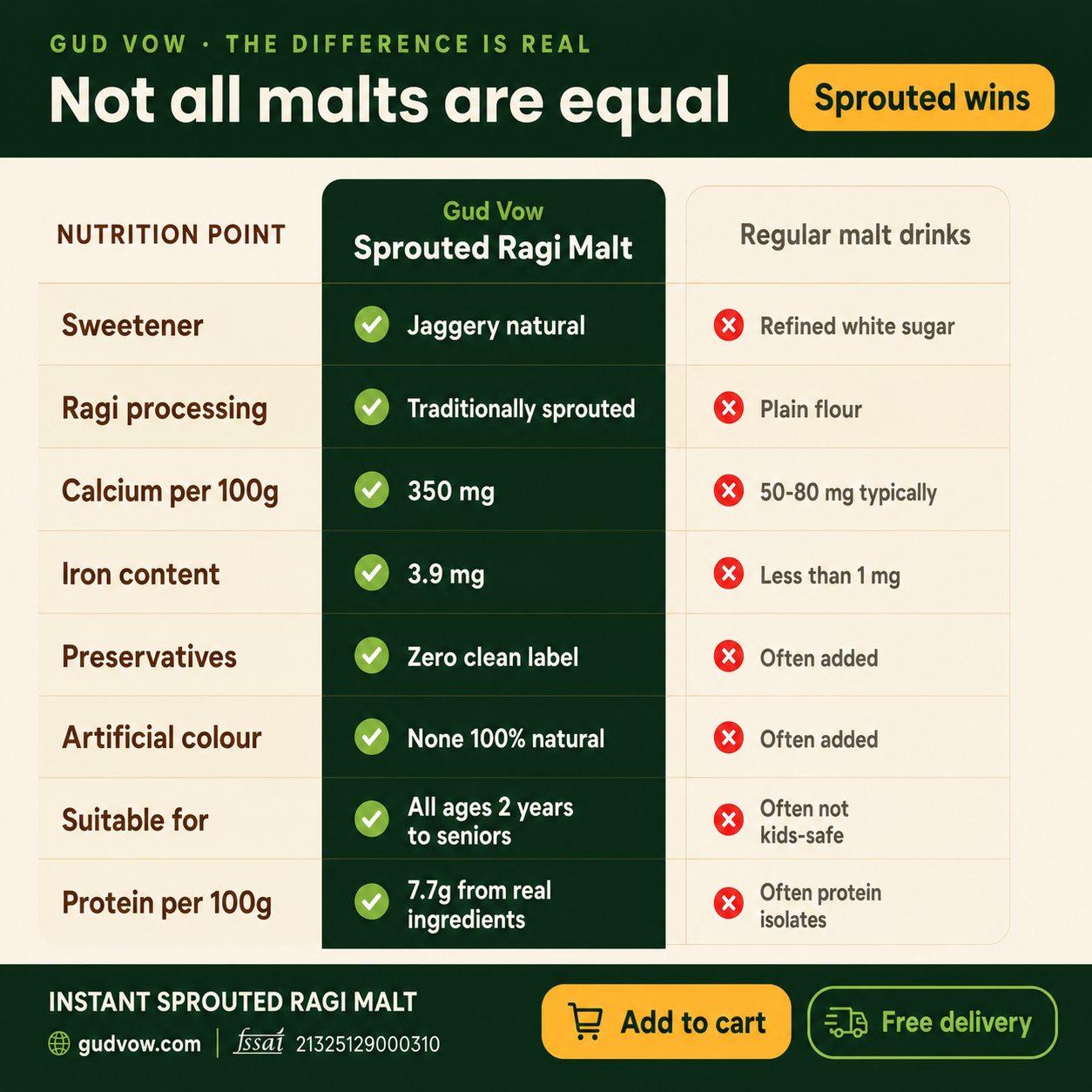 Gudvow Sprouted Ragi Malt vs regular ragi malt comparison – sprouted, no preservatives, jaggery sweetened.