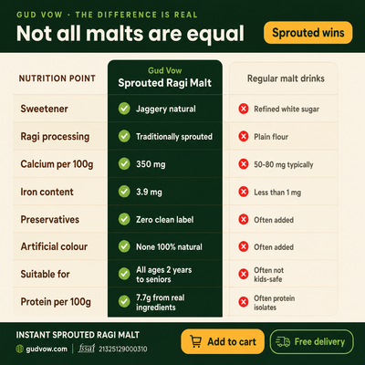 Gudvow Sprouted Ragi Malt vs regular ragi malt comparison – sprouted, no preservatives, jaggery sweetened.